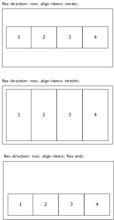 align-items visual example showing the rendering for the center, stretch, and flex-end values on a flex container with four flex items and row flex-direction