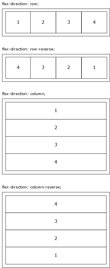 flex-direction visual example showing the rendering for all four values (row, row-reverse, column, column-reverse) on a flex container with four flex items