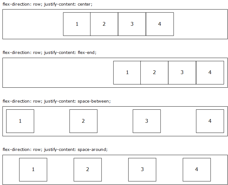justify-content visual example showing the rendering for the center, flex-end, space-between, and space-around values on a flex container with four flex items and row flex-direction