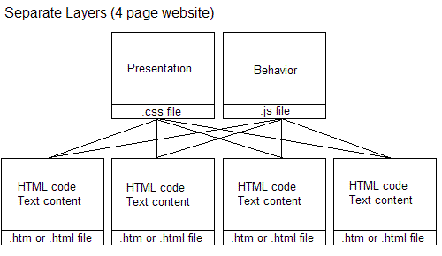 Separate structural, presentational, and behavioral layers